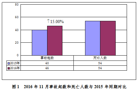 2016年11月房屋市政工程生產(chǎn)安全事故情況通報(bào)