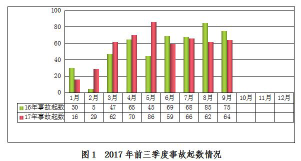 2017年前三季度房屋市政工程生產安全事故情況通報